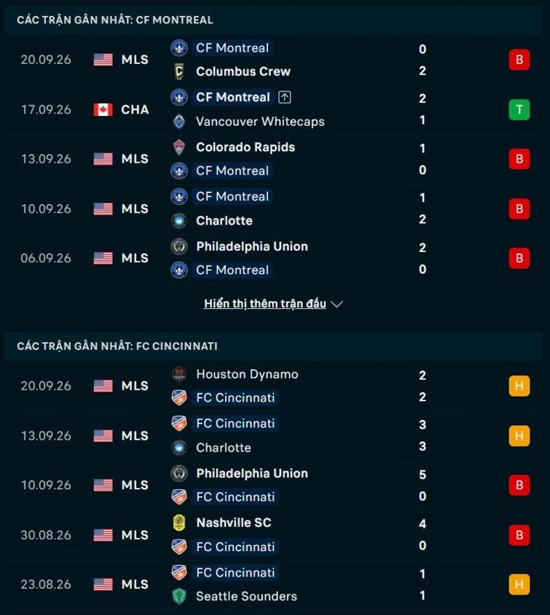 Phong độ hai đội trước trận CF Montreal vs Cincinnati