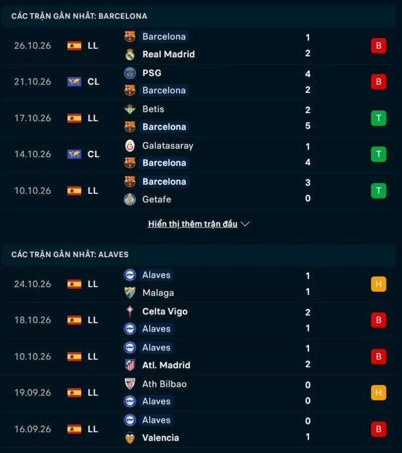 Phong độ hai đội trước trận Barcelona vs Alaves