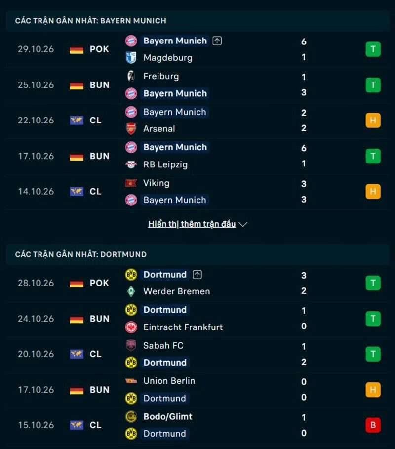 Phong độ hai đội trước trận Bayern Munich vs Dortmund