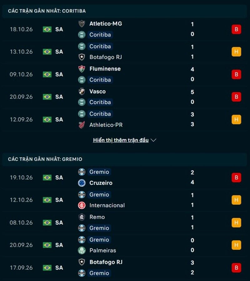 Phong độ hai đội trước trận Coritiba vs Gremio 