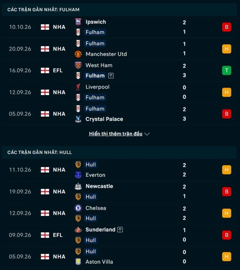 Phong độ hai đội trước trận Fulham vs Hull City 