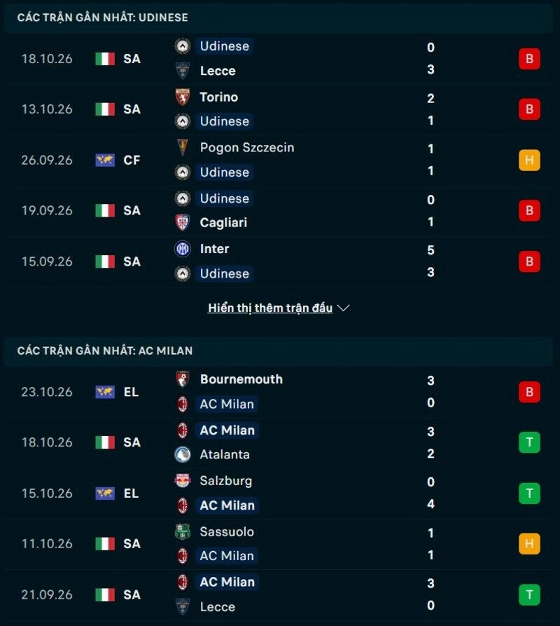 Phong độ hai đội trước trận Udinese vs AC Milan