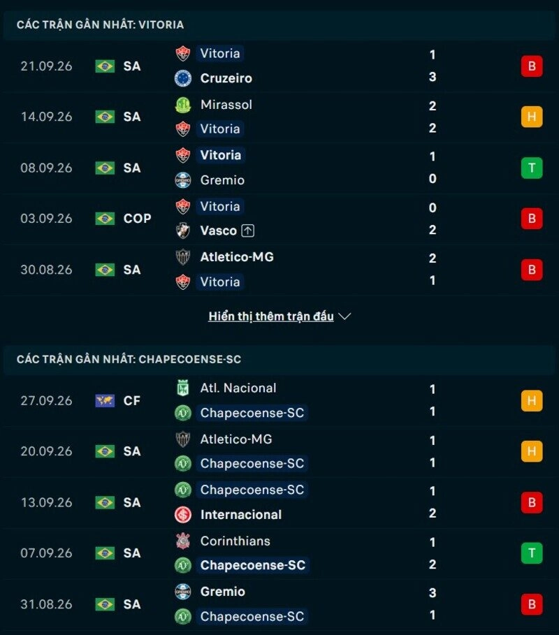 Phong độ hai đội trước trận Vitoria vs Chapecoense