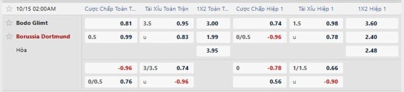 Bảng tỷ lệ kèo trận Bodo Glimt vs Dortmund 