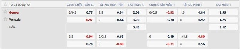 Bảng tỷ lệ kèo trận Genoa vs Venezia