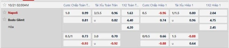 Bảng tỷ lệ kèo trận Napoli vs Bodo Glimt