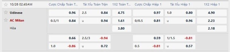 Bảng tỷ lệ kèo trận Udinese vs AC Milan